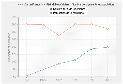 Mérindol-les-Oliviers : Nombre de logements et population