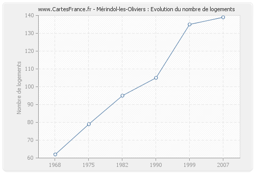 Mérindol-les-Oliviers : Evolution du nombre de logements