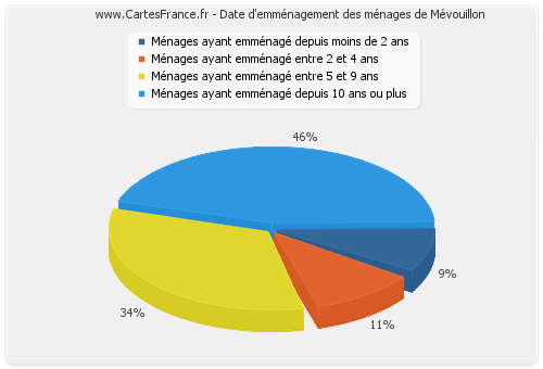 Date d'emménagement des ménages de Mévouillon