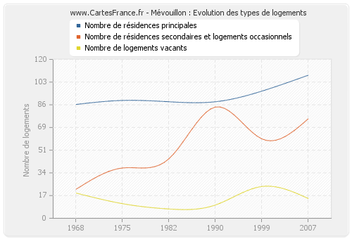 Mévouillon : Evolution des types de logements