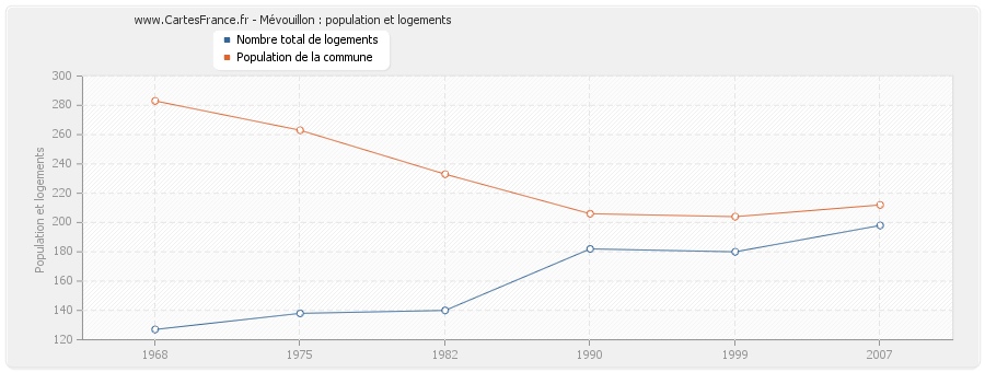 Mévouillon : population et logements