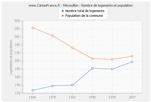 Mévouillon : Nombre de logements et population