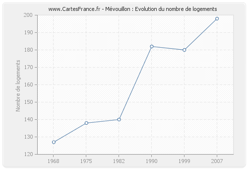 Mévouillon : Evolution du nombre de logements