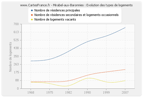 Mirabel-aux-Baronnies : Evolution des types de logements