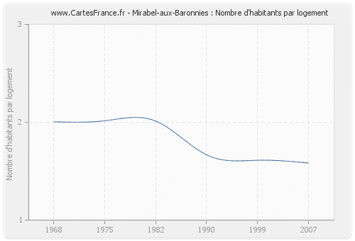 Mirabel-aux-Baronnies : Nombre d'habitants par logement