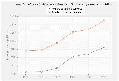 Mirabel-aux-Baronnies : Nombre de logements et population