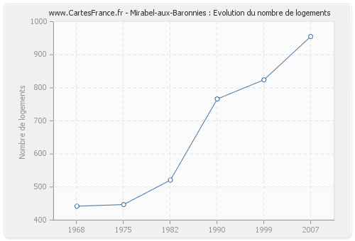 Mirabel-aux-Baronnies : Evolution du nombre de logements
