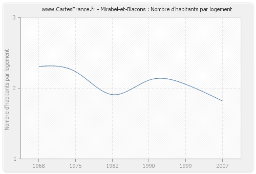 Mirabel-et-Blacons : Nombre d'habitants par logement