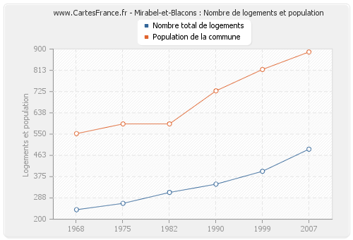 Mirabel-et-Blacons : Nombre de logements et population