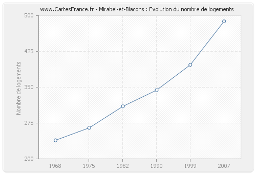 Mirabel-et-Blacons : Evolution du nombre de logements