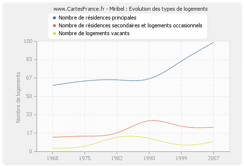 Miribel : Evolution des types de logements