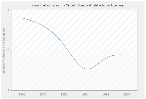 Miribel : Nombre d'habitants par logement