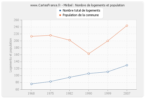 Miribel : Nombre de logements et population