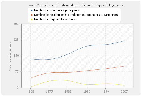 Mirmande : Evolution des types de logements