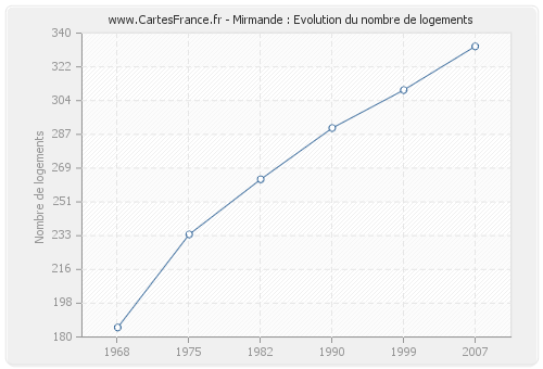 Mirmande : Evolution du nombre de logements