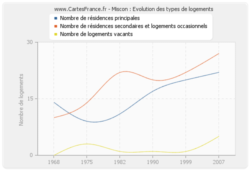 Miscon : Evolution des types de logements