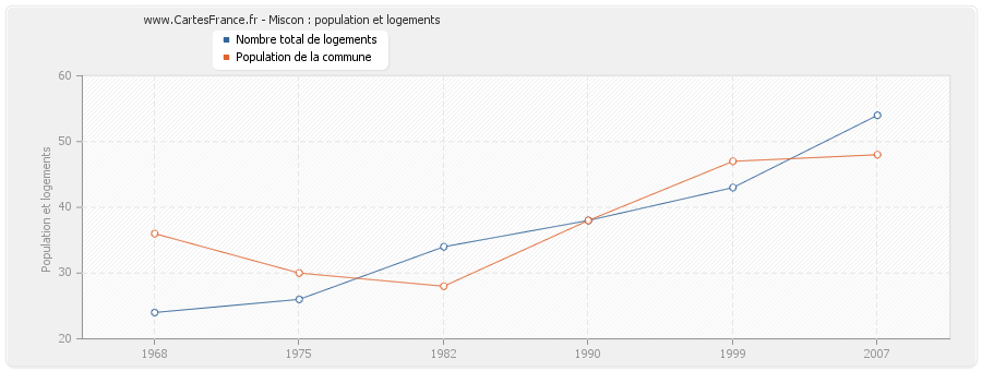 Miscon : population et logements