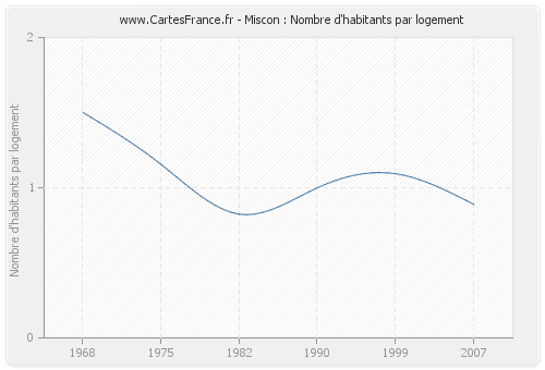 Miscon : Nombre d'habitants par logement