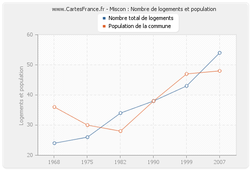 Miscon : Nombre de logements et population