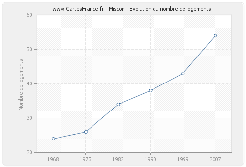 Miscon : Evolution du nombre de logements