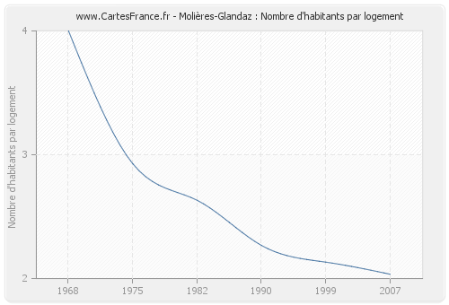 Molières-Glandaz : Nombre d'habitants par logement