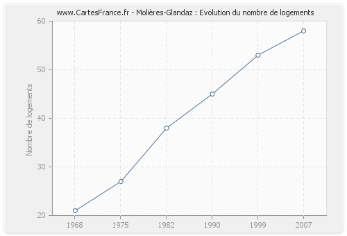 Molières-Glandaz : Evolution du nombre de logements