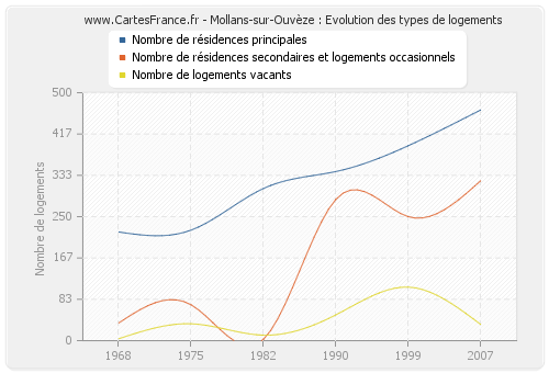 Mollans-sur-Ouvèze : Evolution des types de logements