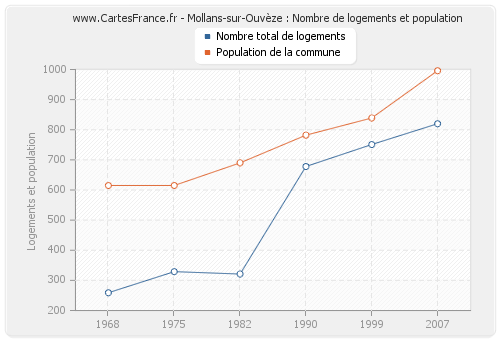 Mollans-sur-Ouvèze : Nombre de logements et population