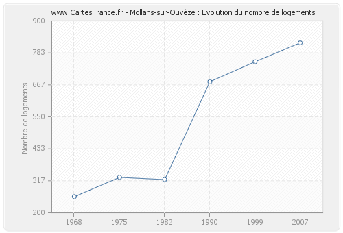 Mollans-sur-Ouvèze : Evolution du nombre de logements