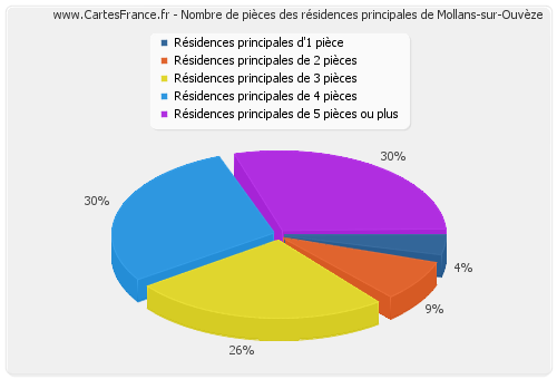 Nombre de pièces des résidences principales de Mollans-sur-Ouvèze