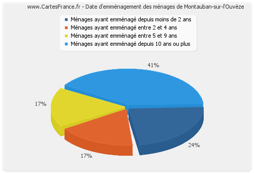 Date d'emménagement des ménages de Montauban-sur-l'Ouvèze