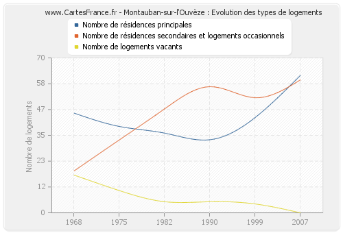 Montauban-sur-l'Ouvèze : Evolution des types de logements