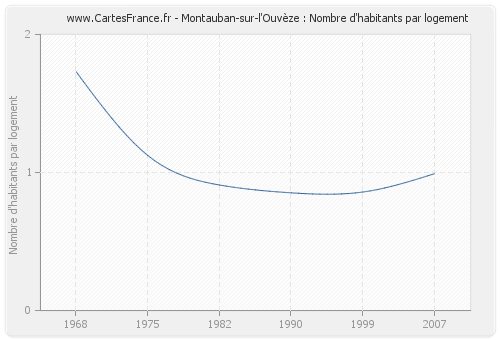 Montauban-sur-l'Ouvèze : Nombre d'habitants par logement