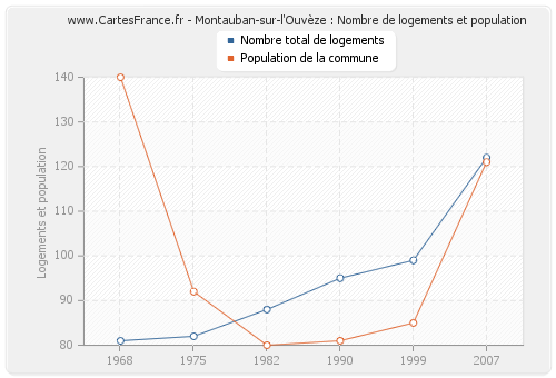 Montauban-sur-l'Ouvèze : Nombre de logements et population