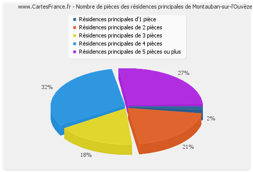 Nombre de pièces des résidences principales de Montauban-sur-l'Ouvèze