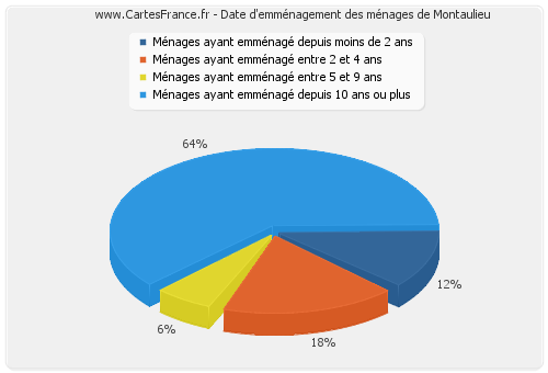 Date d'emménagement des ménages de Montaulieu