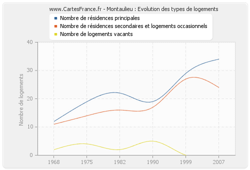 Montaulieu : Evolution des types de logements