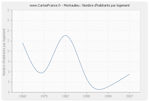 Montaulieu : Nombre d'habitants par logement