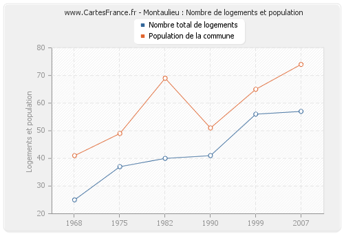 Montaulieu : Nombre de logements et population