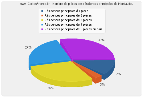 Nombre de pièces des résidences principales de Montaulieu