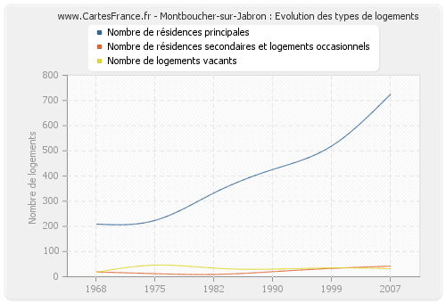 Montboucher-sur-Jabron : Evolution des types de logements
