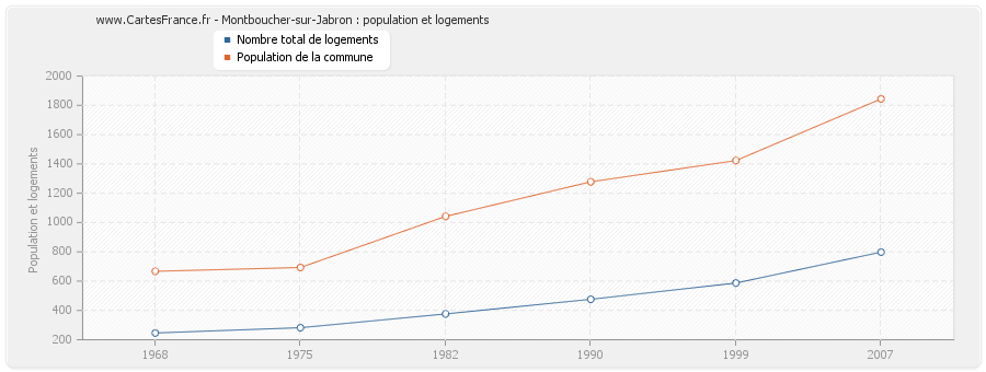 Montboucher-sur-Jabron : population et logements