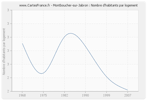 Montboucher-sur-Jabron : Nombre d'habitants par logement