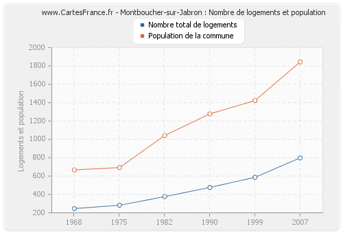 Montboucher-sur-Jabron : Nombre de logements et population