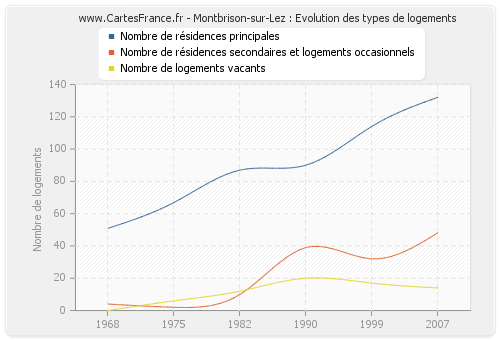 Montbrison-sur-Lez : Evolution des types de logements