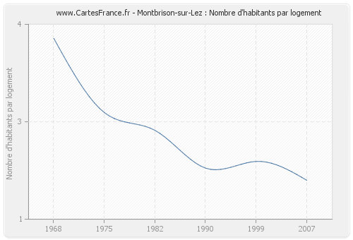 Montbrison-sur-Lez : Nombre d'habitants par logement