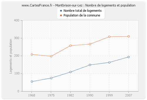 Montbrison-sur-Lez : Nombre de logements et population
