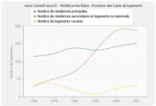 Montbrun-les-Bains : Evolution des types de logements