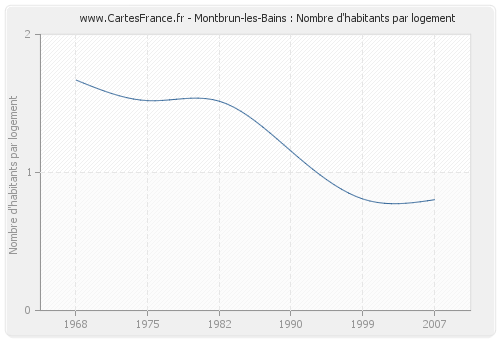 Montbrun-les-Bains : Nombre d'habitants par logement