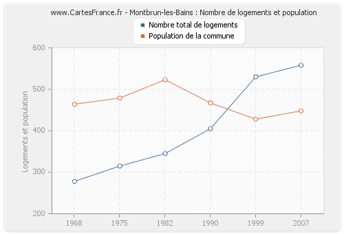 Montbrun-les-Bains : Nombre de logements et population